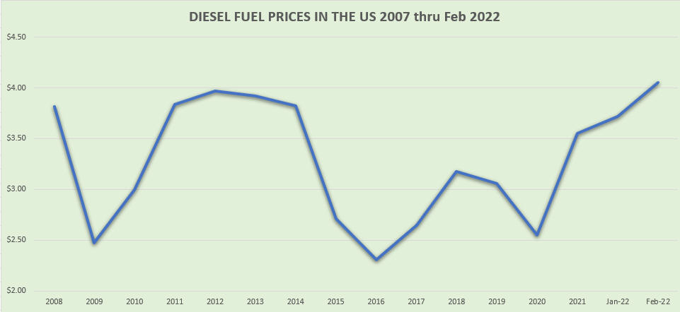 dieselrates2007thry2022