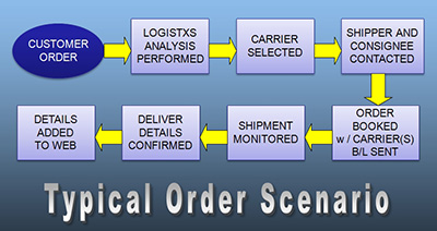 Logistxs Order Process